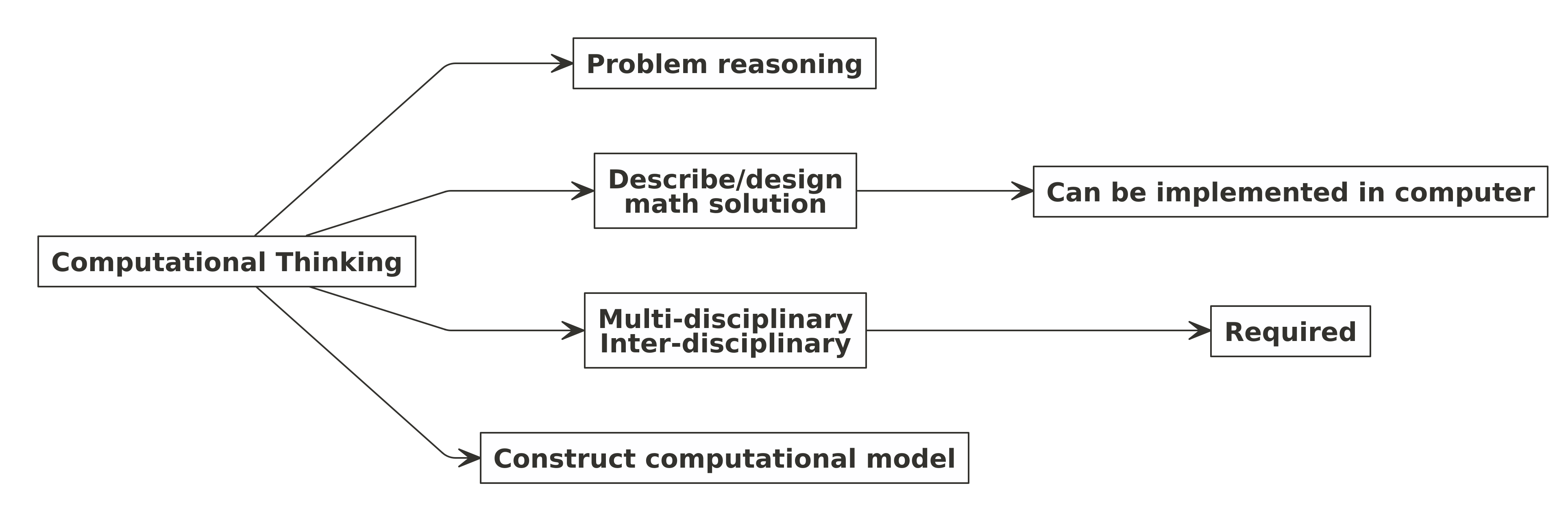 Computational Thinking, Computational Science, Dan Computational Model ...